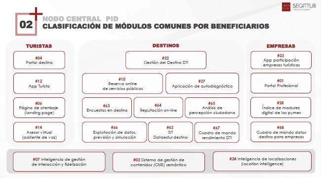 Clasificacion de módulos comunes por beneficiarios