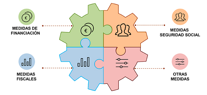 Infographic specific measures to companies, SMEs and autonomous